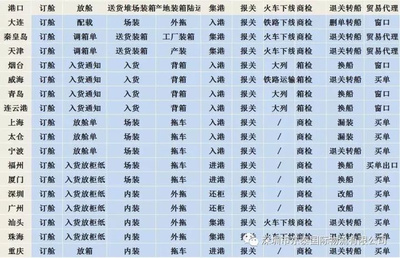 為什么華東貨代聽不懂華南客戶說的“補料”？——各大口岸操作術語對比解析